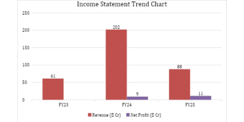 Income Statement Trend Chart